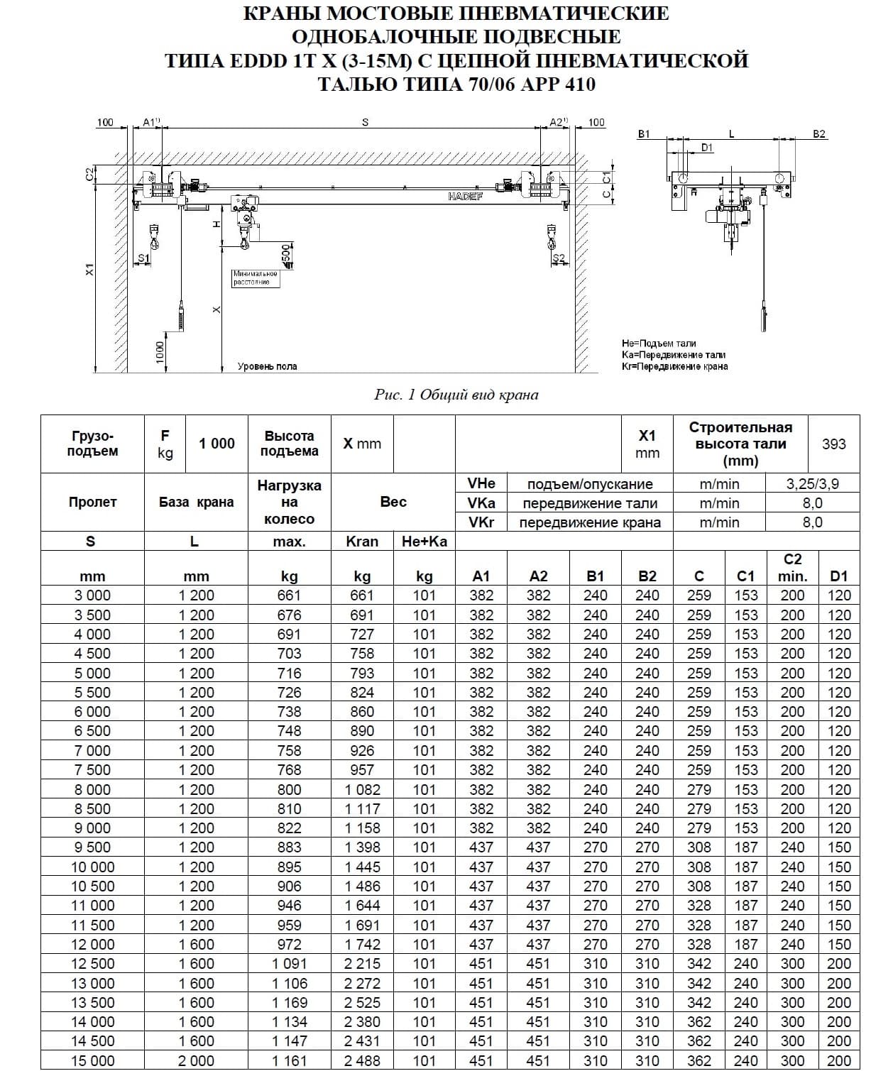 Тех. характеристики для Кран мостовой пневматический подвесной тип EDDD Кран мостовой пневматический подвесной тип EDDD 1,0 т пролет 3-15 м