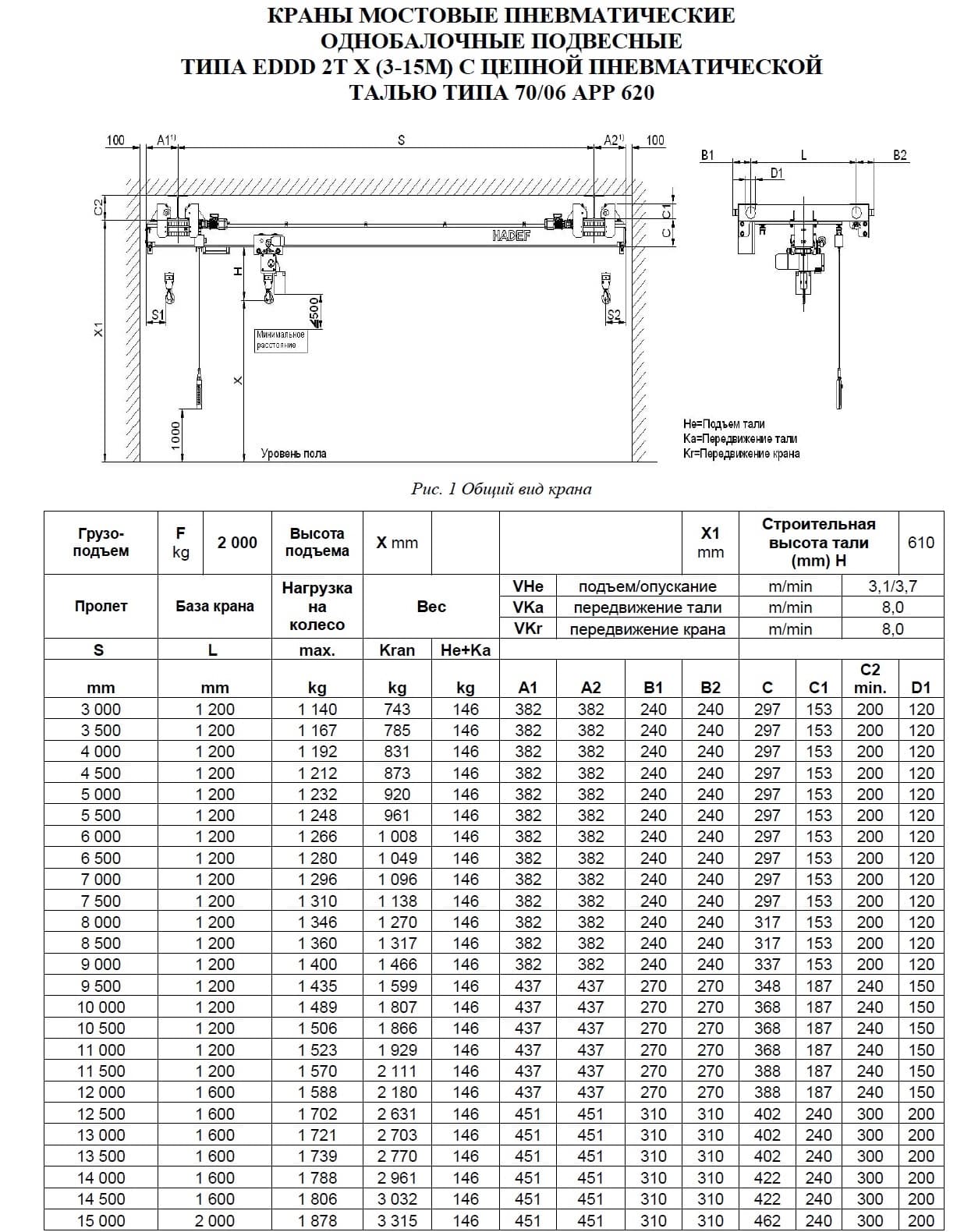 Тех. характеристики для Кран мостовой пневматический подвесной тип EDDD Кран мостовой пневматический подвесной тип EDDD 2,0 т пролет 3-15 м