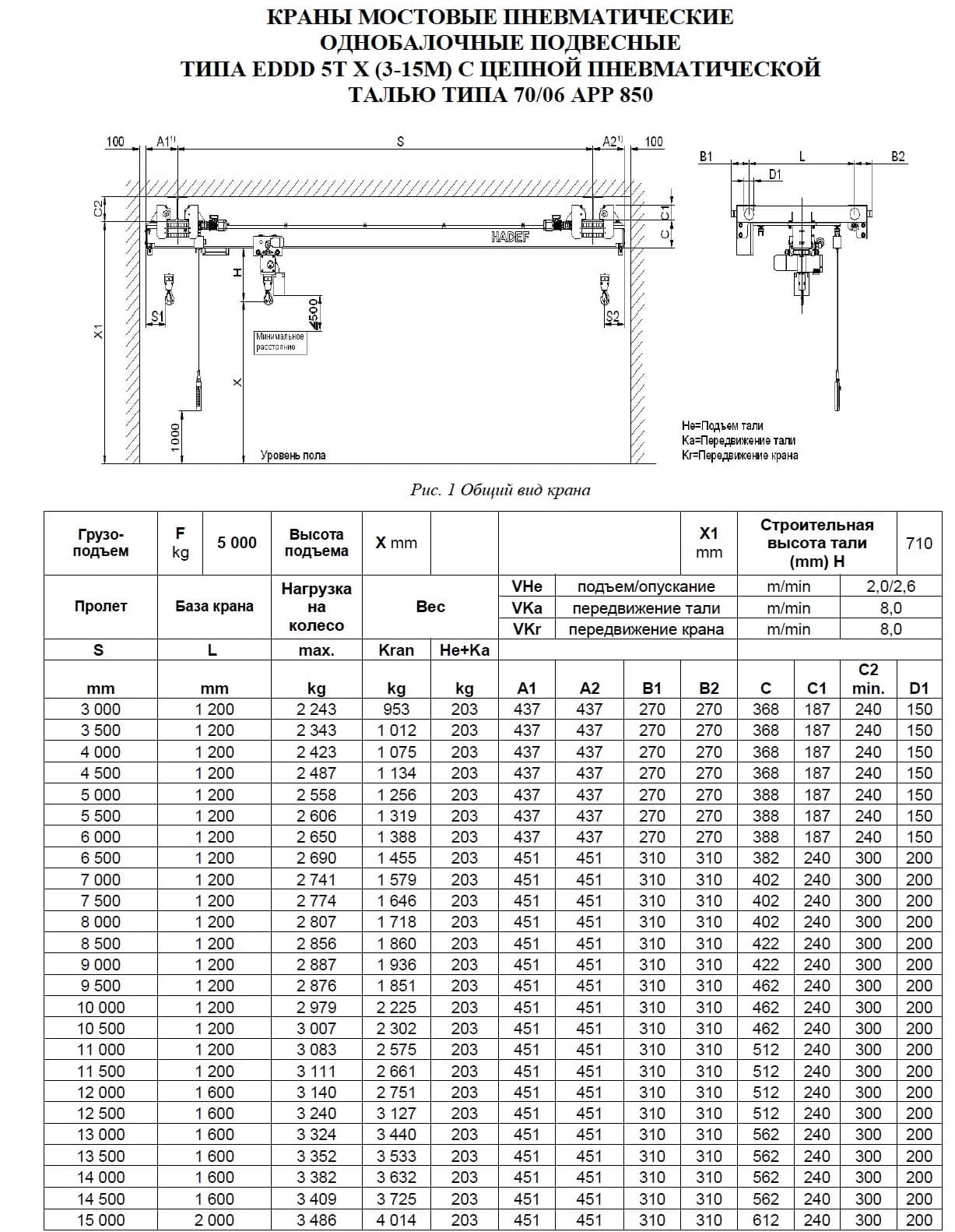 Тех. характеристики для Кран мостовой пневматический подвесной тип EDDD Кран мостовой пневматический подвесной тип EDDD 5,0 т пролет 3-15 м