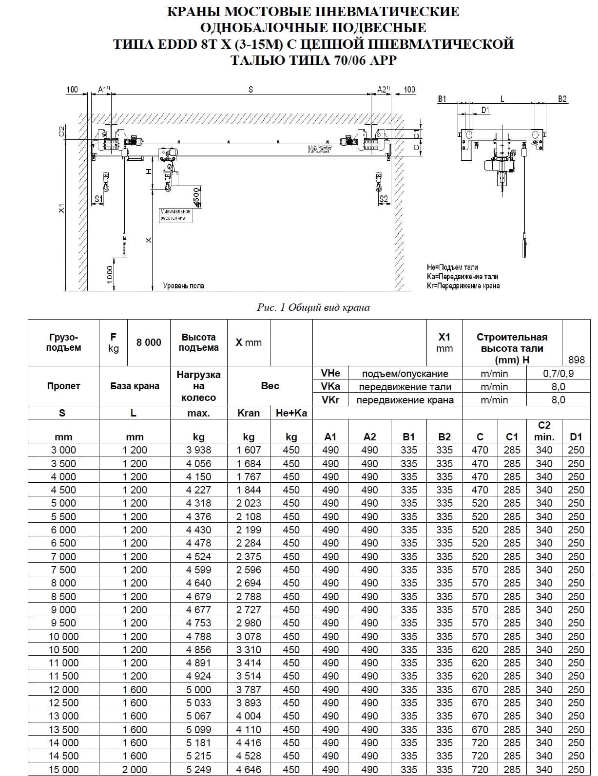 Тех. характеристики для Кран мостовой пневматический подвесной тип EDDD Кран мостовой пневматический подвесной тип EDDD 8,0 т пролет 3-15 м